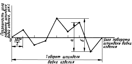 Контрольная карта точности станка