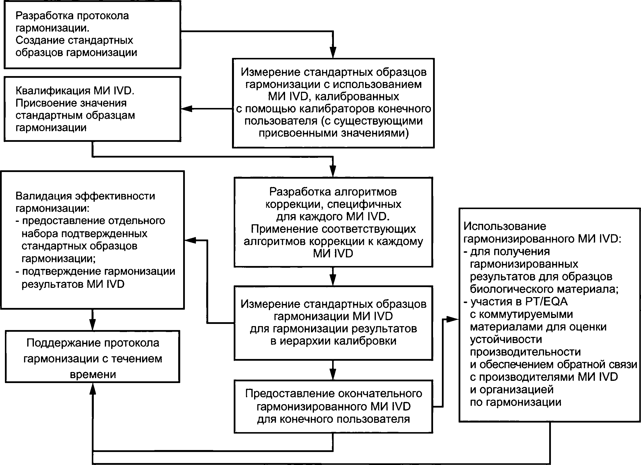 Медицинские изделия для in vitro диагностики. Международный протокол.