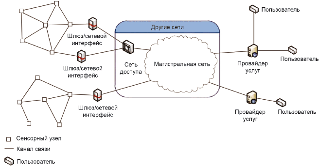 Схема сенсорной сети